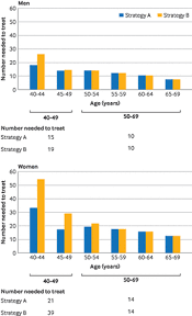 Image result for Number Needed to Screen