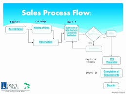 Free Process Flow Chart Template Awesome Flow Chart Template Example Free Download Word Docu Flow Chart Template Process Flow Chart Template Process Flow Chart