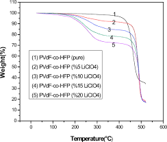 We have a record for a lim keong teoh living at an address in winchester so23. Dielectric Properties And Conductivity Of Pvdf Co Hfp Liclo4 Polymer Electrolytes