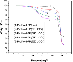 Teoh teik lim is located in malaysia, we are the bird nest supplier. Dielectric Properties And Conductivity Of Pvdf Co Hfp Liclo4 Polymer Electrolytes