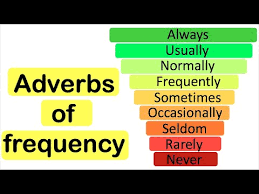 When using an adverb of frequency in the negative or in forming a question, place it before the main verb. Adverbs Of Frequency With Example Sentences Quiz Youtube