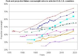 Global Nutrition Market Obesity And World Health Global