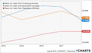 Gevo Might Be Turning A Corner But Heavy Investor Losses