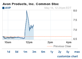 did avon products stock just get manipulated fortune