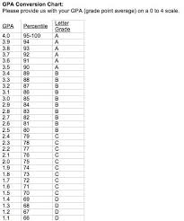 gpa conversion chart college life chart sample resume