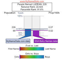 LUDEAN First Name Statistics by MyNameStats.com