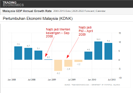 Ukuran pertumbuhan ekonomi dari satu tempoh ke masa yang lain dalam peratusan istilah. Najib Razak Semalam Rata Rata Media Melaporkan Pertumbuhan Ekonomi Malaysia Di Bawah Kerajaan Ph Adalah Paling Lemah Sejak 10 Tahun Yang Lalu Iaitu Sejak 2009 Tetapi Apa Yang Berlaku Pada Tahun