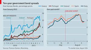 high yields euro zone bond spreads