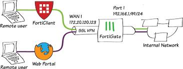 Cookbook Fortigate Fortios 6 2 5 Fortinet Documentation Library
