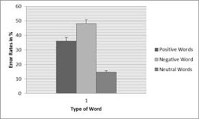 See full list on positivewordslist.com Pop Out Effect Of Negative Words In A Word Grid Task