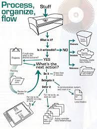 Passer au magasin et vouloir acheter un livre pour apprendre le japonais peut se montrer parfois difficile, avec un nombre incalculable de livres différents proposés en commerce. Learn To Organise Organisation Choses A Faire Organisation De Projet