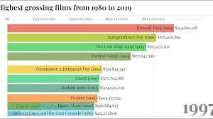 It showcases in the form of a movie and the book is still loved by the people around the world. Best Selling Movies Of All Time Youtube