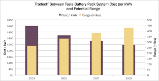 Not a bad price considering the current batteries are designed to last 300,000 to 500,000 miles, which is the equivalent of 1,500 cycles. Tesla S Battery Pack System Will Almost Double Its Range