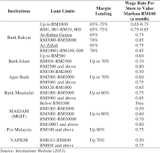 Agrani bank is one of the leading banks in bangladesh offering private, retail and corporate banking. The Attainment Of Classical Rulings Of Al Rahn Within The Contemporary Islamic Pawn Broking In Malaysia Semantic Scholar