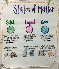 The two primary types of homogeneous matter are elements and compounds. 15 Creative Ways To Teach About States Of Matter