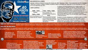Salvador Allende A 40 A Os Del Golpe De Estado En Chile Gr Ficos Interactivos Infograf As Salvador Allende Presidentes De Chile Chile
