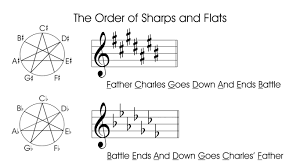 The Order Of Sharps And Flats My Guitar Pal