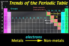 Periodic Table Of Elements Metals And Nonmetals Periodic Table Noble Gas Chemical