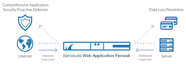 Azure offers waf and ddos as native services that controls access to the application by allowing or blocking web requests. Barracuda Networks Web Application Firewall For Microsoft Azure Barraguard Com