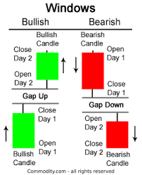 Trading Gaps Or Windows In Japanese Candlestick Charts