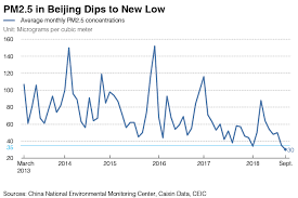 Chart Of The Day Beijings Air Pollution Level Dips To New