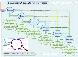 Scrum Waterfall 5d Agile Software Process Agile Methoden Projekt Planung Softwareentwicklung