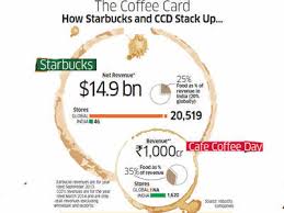 How Starbucks And Cafe Coffee Day Are Squaring Up For