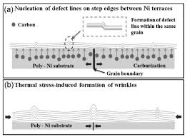 Towards Repeatable, Scalable Graphene Integrated Micro-Nano  Electromechanical Systems (MEMS/NEMS)