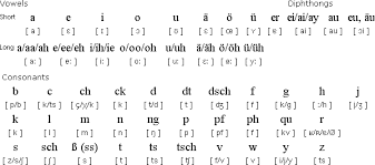 Start studying phonetic alphabet german. German Language Information German Alphabet German Grammar German Pronunciation Rules And More