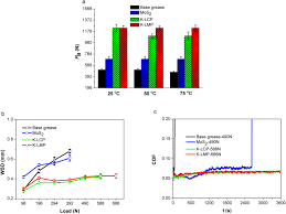 White lithium grease, marine grease, silicone grease. Rapid Selection Of Environmentally Friendly Layered Alkaline Earth Metal Phosphates As Solid Lubricants Using Crystallographic Data Scientific Reports