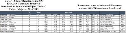 Sedangkan jumlah siswa yang ikut berasal dari 21.302 sekolah. Daftar Peringkat 10 Besar Sma Terbaik Di Indonesia Berdasarkan Rangking Jumlah Nilai Un Website Pendidikan