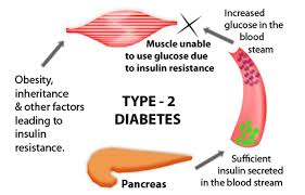Maybe you would like to learn more about one of these? Type 2 Diabetes Symptom Causes Medication Complication How To Relief