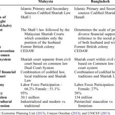 Pennsylvania divorce law is important to understand for your divorce, no matter which process you choose. Pdf Financial Support For Women Under Islamic Family Law In Bangladesh And Malaysia