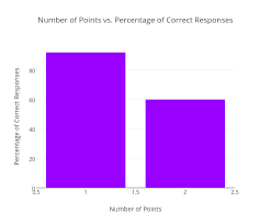 Number Of Points Vs Percentage Of Correct Responses Bar