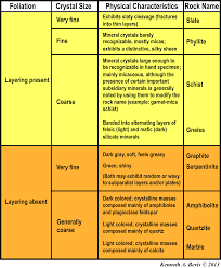 Metamorphic Rock Classification An Introduction To Physical
