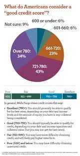 Having A Good Credit Score Can Be Important For Reaching Your Long Term Goals Like Home Ownership But Have You E Credit Score Good Credit Financial Education