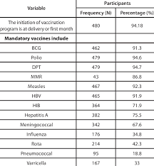 Knowledge Of Mothers About National Vaccination Program