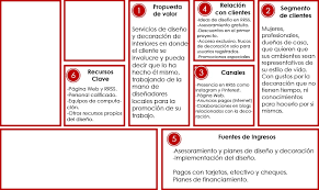 Un socio clave nos puede aportar valor que nos sirva para diferenciarnos, incluso puede ser el origen de nuestra ventaja competitiva. Diseno Y Decoracion De Interiores Con Modelo Canvas Emprender Facil