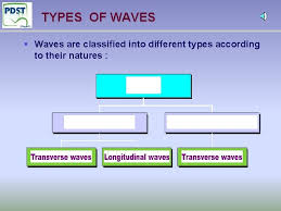 Waves caused by wind on the surface of water (interface between air and water, 2 different mediums) is the most common example of surface waves. Waves And Wave Motion Hc The Professional Development