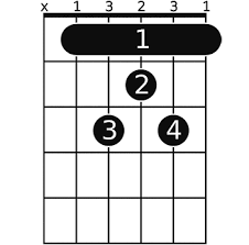 The note f on the sixth string is not required, but can be played on the 1st fret if. B Maj7 Guitar Chord A Helpful Illustrated Guide
