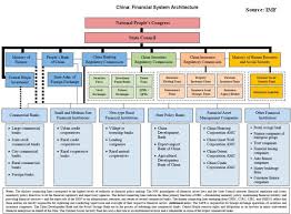 chart of the day chinas financial architecture credit