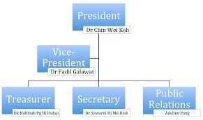 Baja Organizational Chart Brunei Association Of Japan Alumni