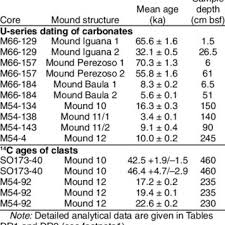 Absolute age is the numeric age of a layer of rocks or fossils. Radiometric Dating Results Download Table