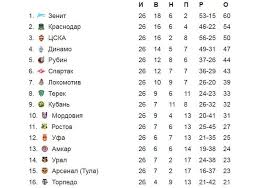 Две трети чемпионата россии по футболу позади. Chempionat Rossii Po Futbolu 2014 2015 Turnirnaya Tablica Rezultaty Igr 4 Maya