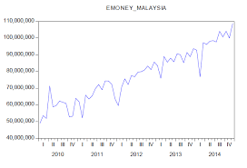 Bank promotes financial stability conducive to the sustainable growth of the malaysian economy. E Money In Malaysia Source Bank Negara Malaysia Statistics Download Scientific Diagram