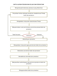 .menganalisis sejarah penubuhan, kaedah dan proses penubuhan dan strategi sumber kewangan persatuan taiwan buddhist tzu chi foundation malaysia. Carta Alir Penubuhan Persatuan2