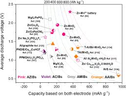 Li‑ion packs are being produced for defense applications that far exceed the energy density of the commercial equivalent. Latest Advances In High Voltage And High Energy Density Aqueous Rechargeable Batteries Springerlink