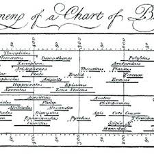 an extract from a chart of biography by joseph priestley