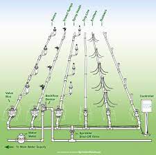You can set timers according to the area of your lawn, weather, humidity, soil properties, or plant need. Anatomy Of Sprinkler Systems Irrigation System Sprinkler Water Sprinkler System Sprinkler System Design