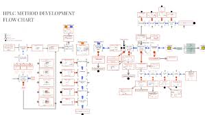 Hplc Flow Chart By Michael Dinh On Prezi